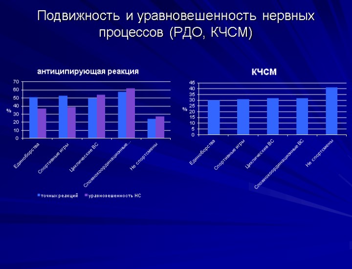 Подвижность и уравновешенность нервных процессов (РДО, КЧСМ)